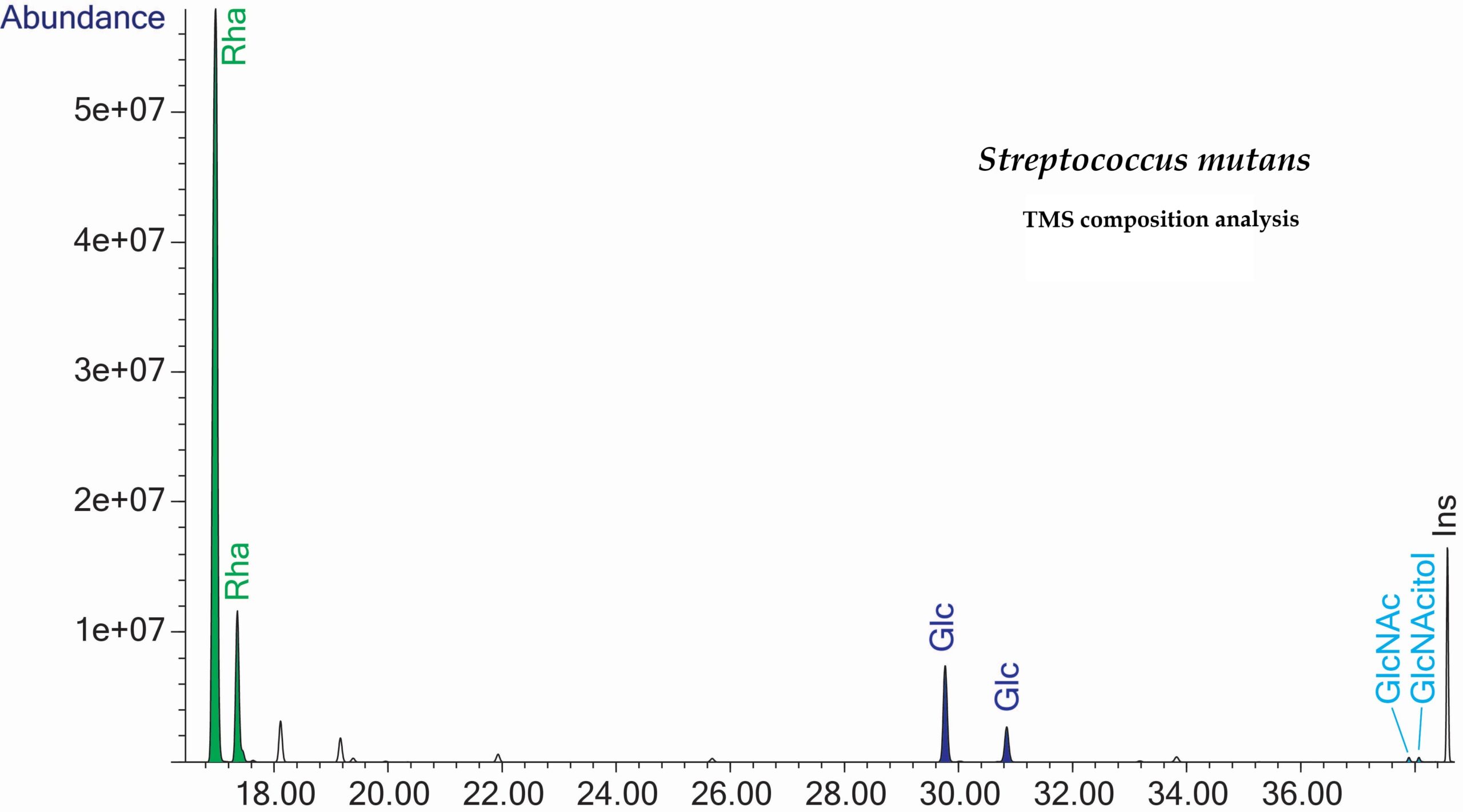 streptococcus mutans composition